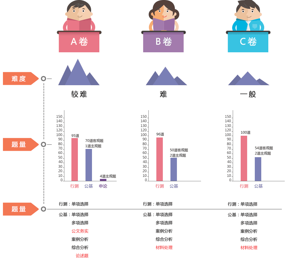 2014年江苏公务员考试ABC三类考卷对比分析